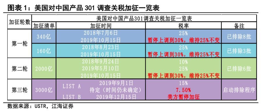 美国将对3000亿中国商品加征关税，首批加征商品清单在这里！
